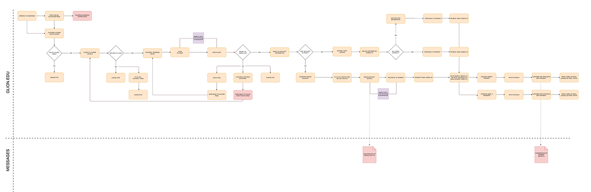 userflow_Glion_online